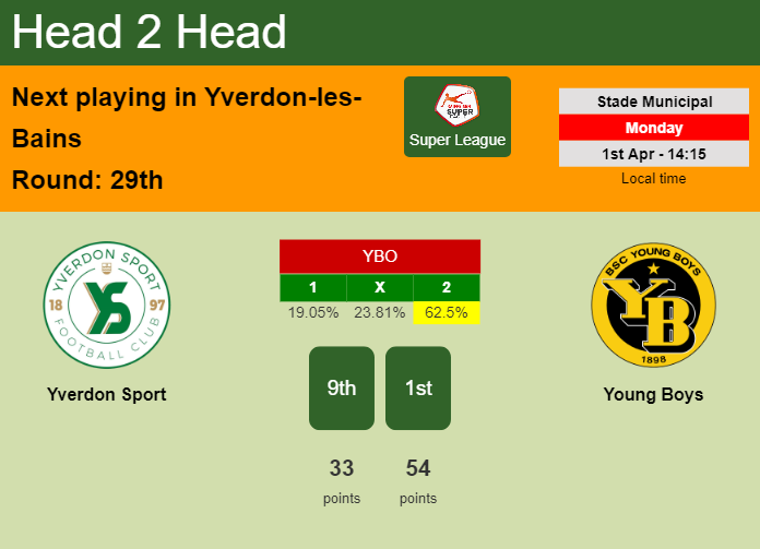 H2H, prediction of Yverdon Sport vs Young Boys with odds, preview, pick, kick-off time 01-04-2024 - Super League