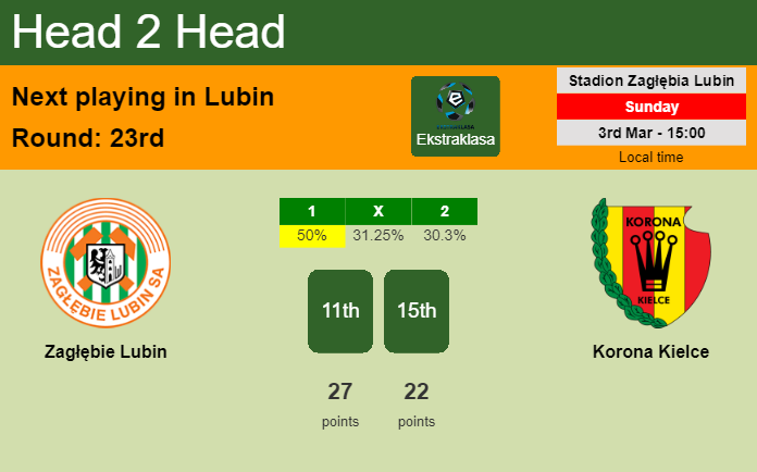 H2H, prediction of Zagłębie Lubin vs Korona Kielce with odds, preview, pick, kick-off time 03-03-2024 - Ekstraklasa