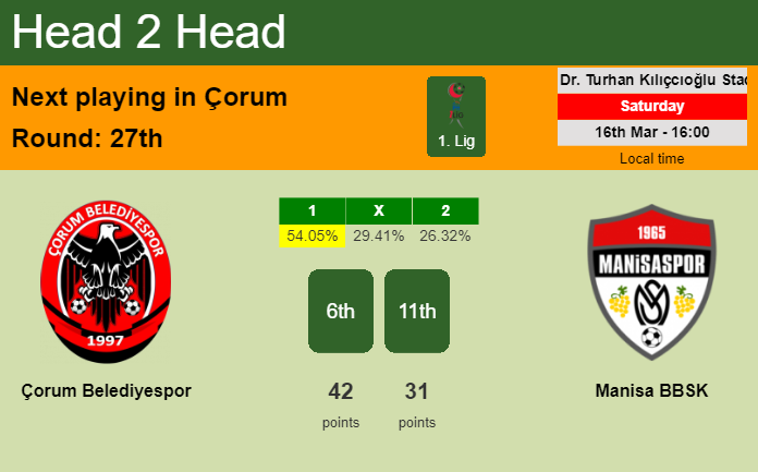H2H, prediction of Çorum Belediyespor vs Manisa BBSK with odds, preview, pick, kick-off time 16-03-2024 - 1. Lig