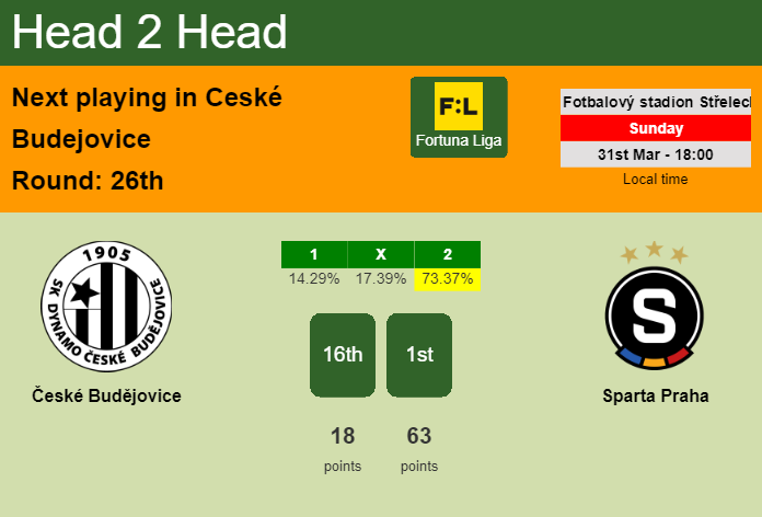 H2H, prediction of České Budějovice vs Sparta Praha with odds, preview, pick, kick-off time 31-03-2024 - Fortuna Liga
