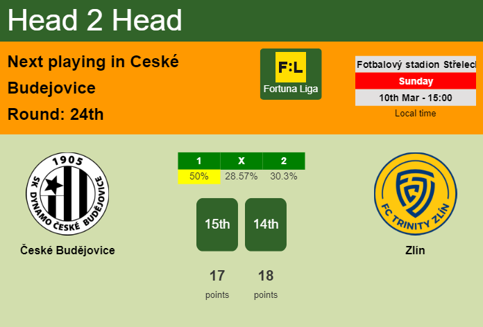 H2H, prediction of České Budějovice vs Zlín with odds, preview, pick, kick-off time 10-03-2024 - Fortuna Liga