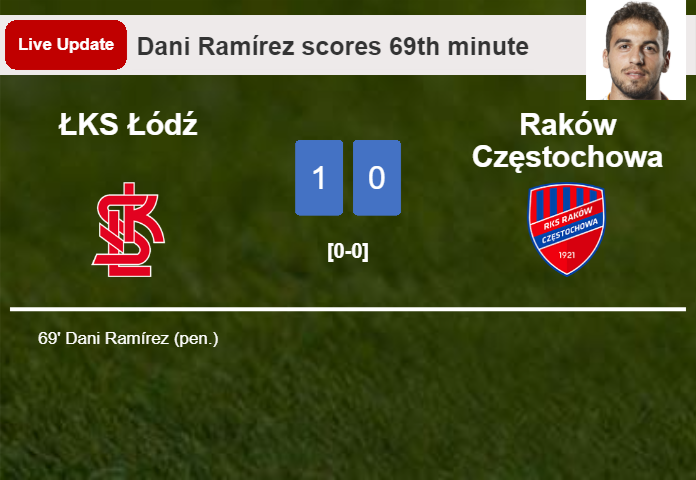 LIVE UPDATES. ŁKS Łódź leads Raków Częstochowa 1-0 after Dani Ramírez converted a penalty in the 69th minute