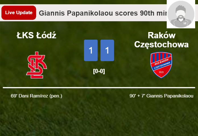 LIVE UPDATES. Raków Częstochowa draws ŁKS Łódź with a goal from Giannis Papanikolaou in the 90th minute and the result is 1-1