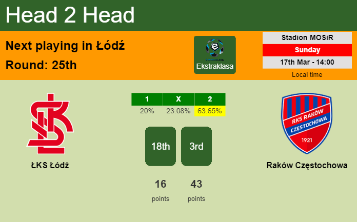 H2H, prediction of ŁKS Łódź vs Raków Częstochowa with odds, preview, pick, kick-off time 17-03-2024 - Ekstraklasa