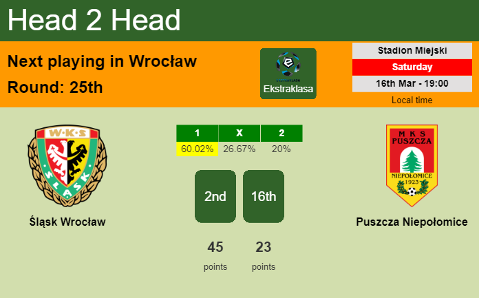 H2H, prediction of Śląsk Wrocław vs Puszcza Niepołomice with odds, preview, pick, kick-off time 16-03-2024 - Ekstraklasa