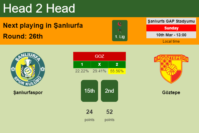 H2H, prediction of Şanlıurfaspor vs Göztepe with odds, preview, pick, kick-off time 10-03-2024 - 1. Lig