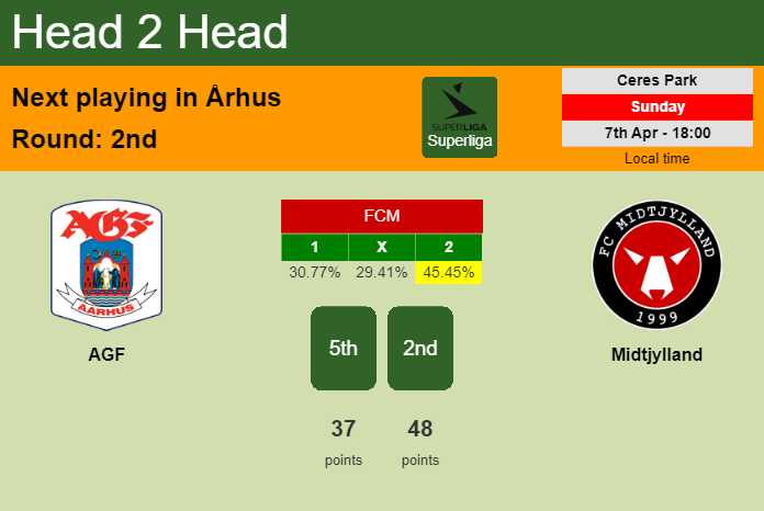 H2H, prediction of AGF vs Midtjylland with odds, preview, pick, kick-off time 07-04-2024 - Superliga