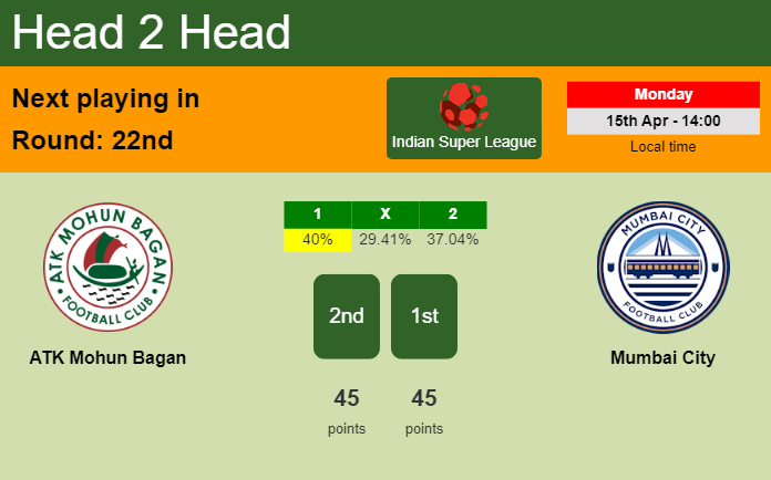 H2H, prediction of ATK Mohun Bagan vs Mumbai City with odds, preview, pick, kick-off time - Indian Super League