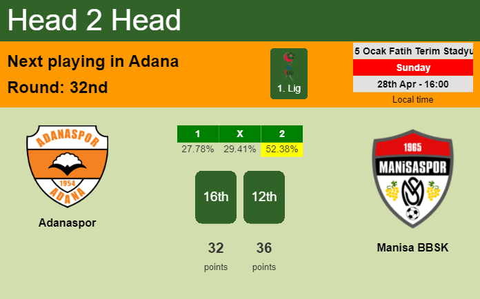 H2H, prediction of Adanaspor vs Manisa BBSK with odds, preview, pick, kick-off time 28-04-2024 - 1. Lig