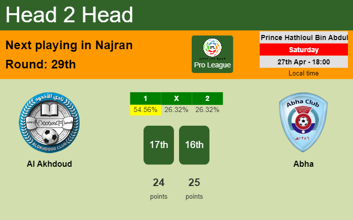 H2H, prediction of Al Akhdoud vs Abha with odds, preview, pick, kick-off time 27-04-2024 - Pro League