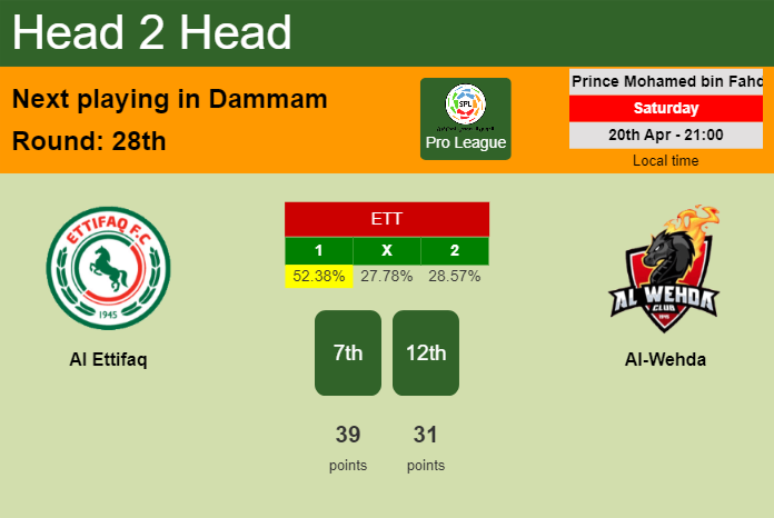 H2H, prediction of Al Ettifaq vs Al-Wehda with odds, preview, pick, kick-off time 20-04-2024 - Pro League