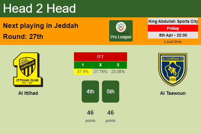 H2H, prediction of Al Ittihad vs Al Taawoun with odds, preview, pick, kick-off time 05-04-2024 - Pro League