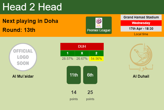 H2H, prediction of Al Mu'aidar vs Al Duhail with odds, preview, pick, kick-off time 17-04-2024 - Premier League