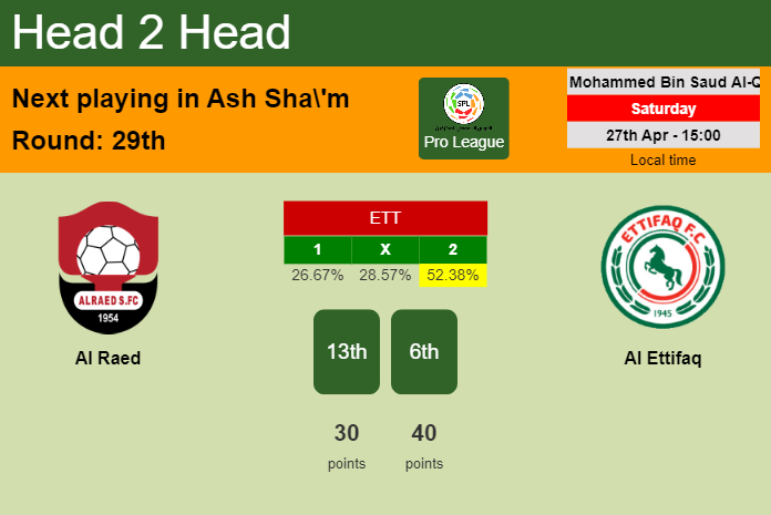 H2H, prediction of Al Raed vs Al Ettifaq with odds, preview, pick, kick-off time 27-04-2024 - Pro League