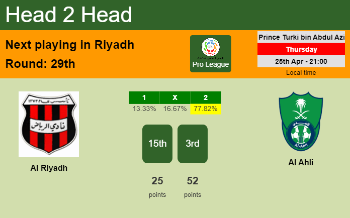 H2H, prediction of Al Riyadh vs Al Ahli with odds, preview, pick, kick-off time 25-04-2024 - Pro League