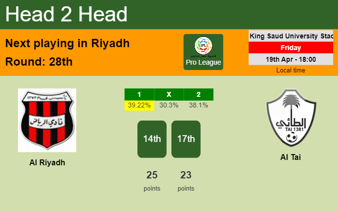 H2H, prediction of Al Riyadh vs Al Tai with odds, preview, pick, kick-off time 19-04-2024 - Pro League