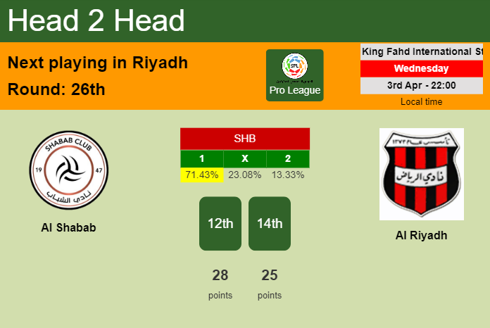 H2H, prediction of Al Shabab vs Al Riyadh with odds, preview, pick, kick-off time 03-04-2024 - Pro League