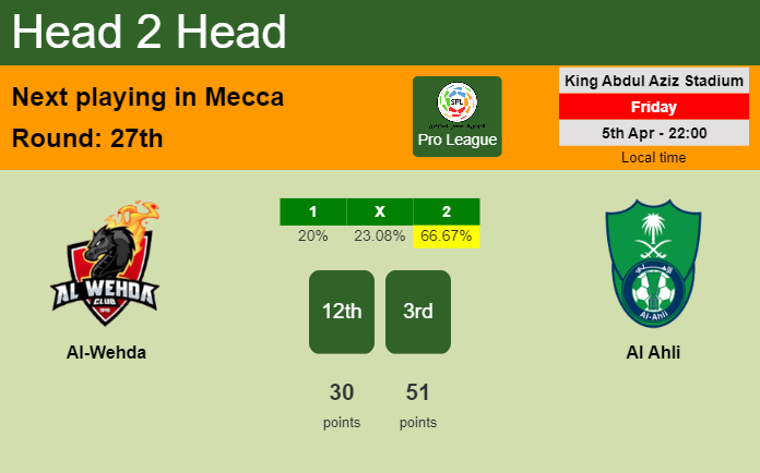 H2H, prediction of Al-Wehda vs Al Ahli with odds, preview, pick, kick-off time 05-04-2024 - Pro League