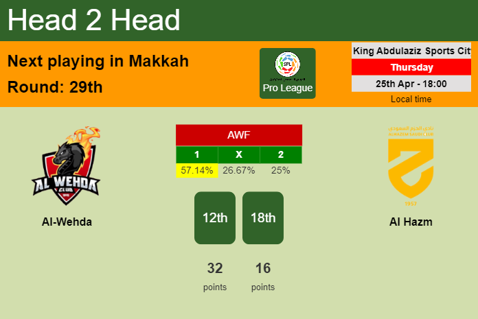 H2H, prediction of Al-Wehda vs Al Hazm with odds, preview, pick, kick-off time 25-04-2024 - Pro League