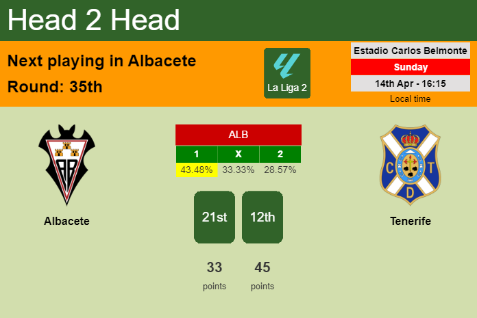 H2H, prediction of Albacete vs Tenerife with odds, preview, pick, kick-off time 14-04-2024 - La Liga 2