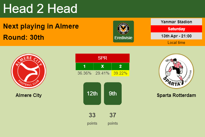 H2H, prediction of Almere City vs Sparta Rotterdam with odds, preview, pick, kick-off time 13-04-2024 - Eredivisie