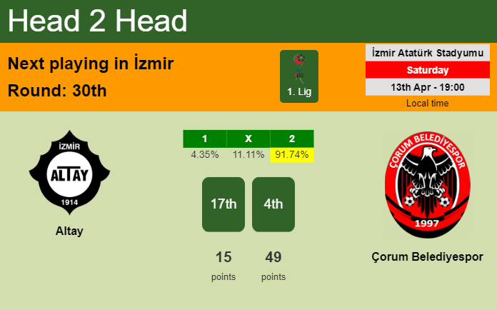 H2H, prediction of Altay vs Çorum Belediyespor with odds, preview, pick, kick-off time 13-04-2024 - 1. Lig