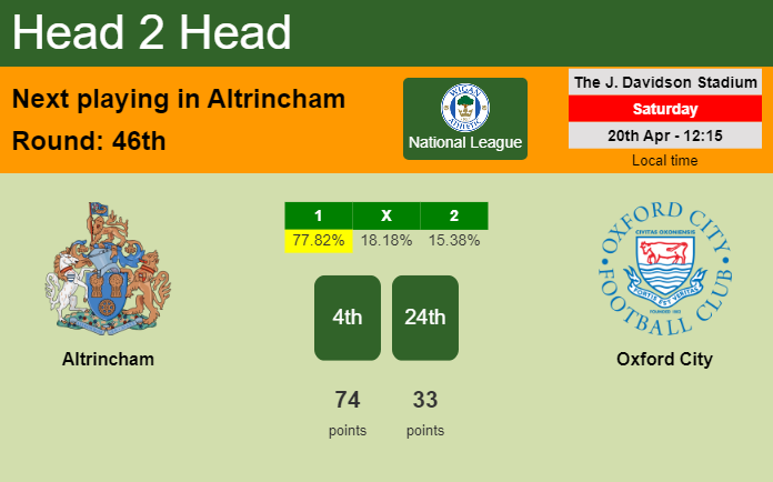 H2H, prediction of Altrincham vs Oxford City with odds, preview, pick, kick-off time 20-04-2024 - National League