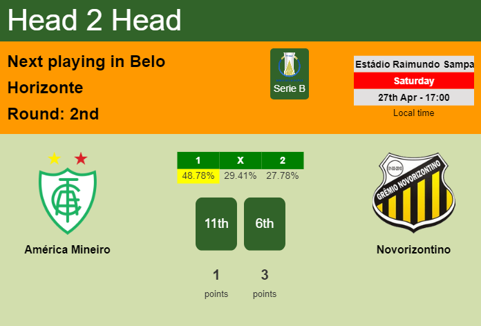 H2H, prediction of América Mineiro vs Novorizontino with odds, preview, pick, kick-off time 27-04-2024 - Serie B