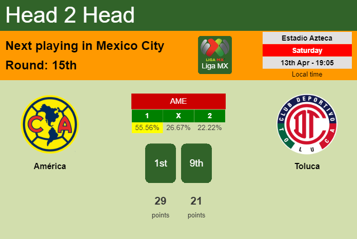 H2H, prediction of América vs Toluca with odds, preview, pick, kick-off time 13-04-2024 - Liga MX