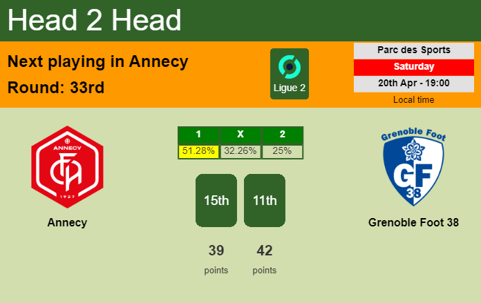 H2H, prediction of Annecy vs Grenoble Foot 38 with odds, preview, pick, kick-off time 20-04-2024 - Ligue 2