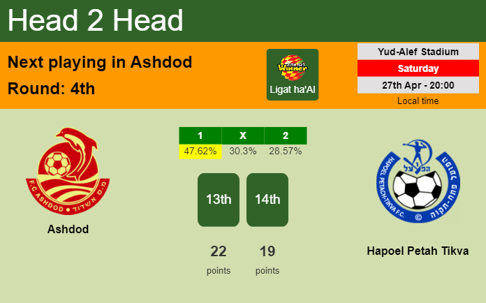 H2H, prediction of Ashdod vs Hapoel Petah Tikva with odds, preview, pick, kick-off time 27-04-2024 - Ligat ha'Al