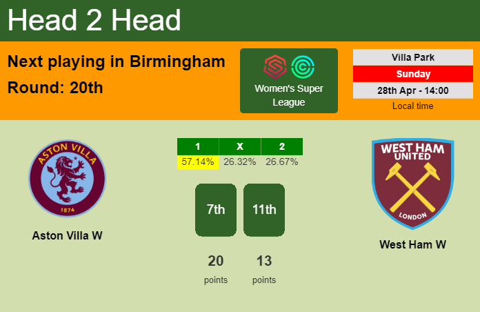 H2H, prediction of Aston Villa W vs West Ham W with odds, preview, pick, kick-off time 28-04-2024 - Women's Super League