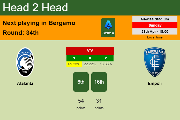 H2H, prediction of Atalanta vs Empoli with odds, preview, pick, kick-off time 28-04-2024 - Serie A