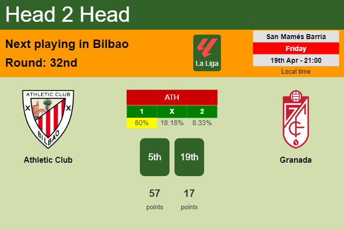 H2H, prediction of Athletic Club vs Granada with odds, preview, pick, kick-off time 19-04-2024 - La Liga