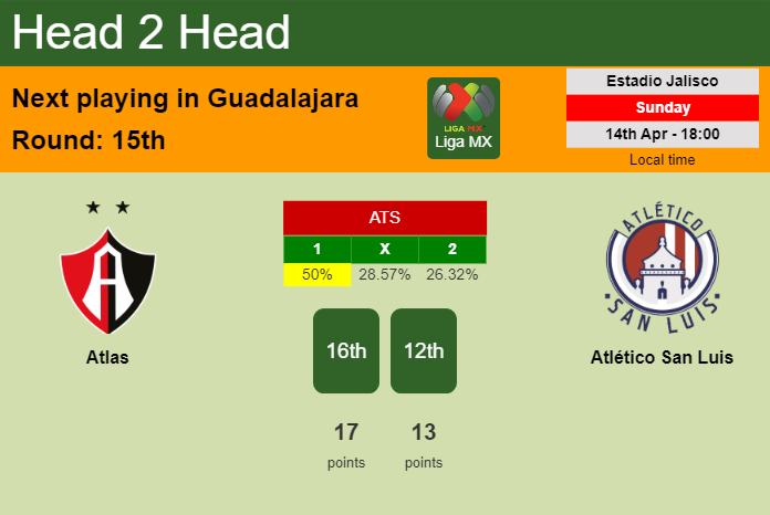 H2H, prediction of Atlas vs Atlético San Luis with odds, preview, pick, kick-off time 14-04-2024 - Liga MX