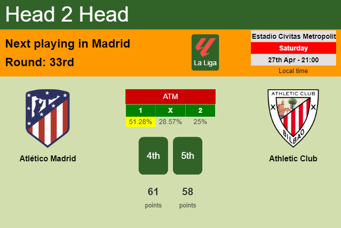 H2H, prediction of Atlético Madrid vs Athletic Club with odds, preview, pick, kick-off time 27-04-2024 - La Liga