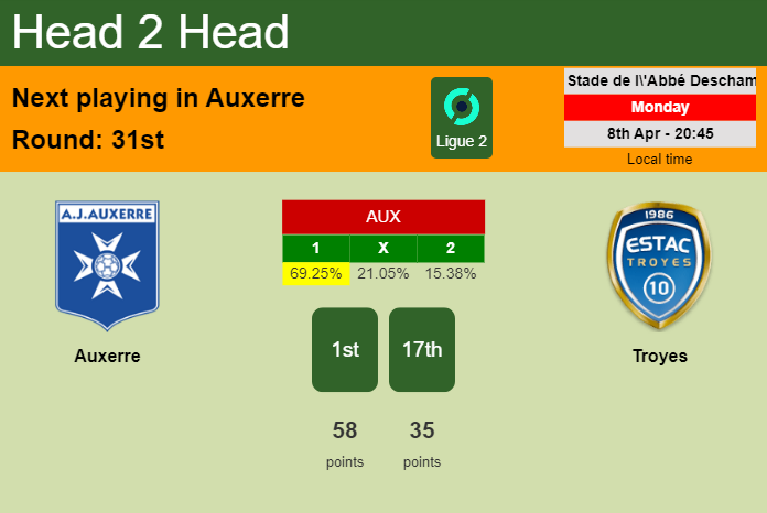 H2H, prediction of Auxerre vs Troyes with odds, preview, pick, kick-off time 08-04-2024 - Ligue 2