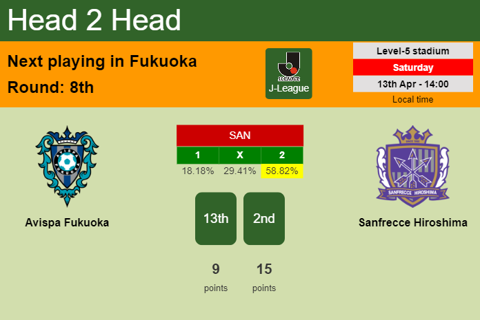 H2H, prediction of Avispa Fukuoka vs Sanfrecce Hiroshima with odds, preview, pick, kick-off time 13-04-2024 - J-League