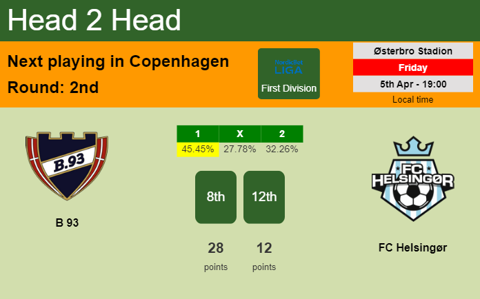 H2H, prediction of B 93 vs FC Helsingør with odds, preview, pick, kick-off time 05-04-2024 - First Division