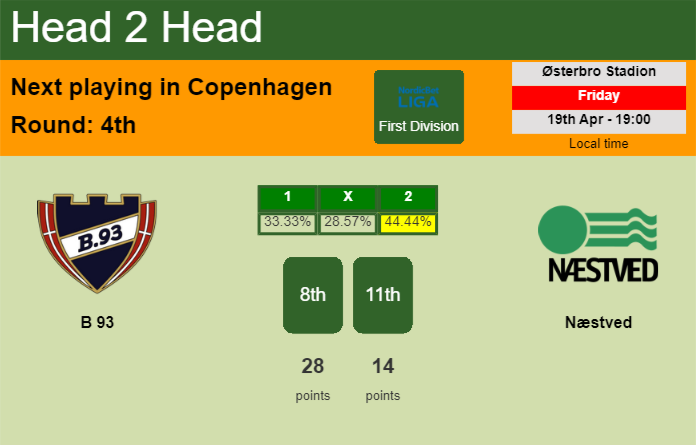 H2H, prediction of B 93 vs Næstved with odds, preview, pick, kick-off time 19-04-2024 - First Division