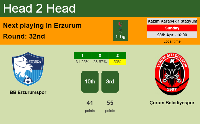 H2H, prediction of BB Erzurumspor vs Çorum Belediyespor with odds, preview, pick, kick-off time 28-04-2024 - 1. Lig