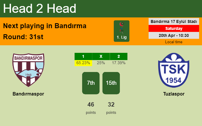 H2H, prediction of Bandırmaspor vs Tuzlaspor with odds, preview, pick, kick-off time 20-04-2024 - 1. Lig