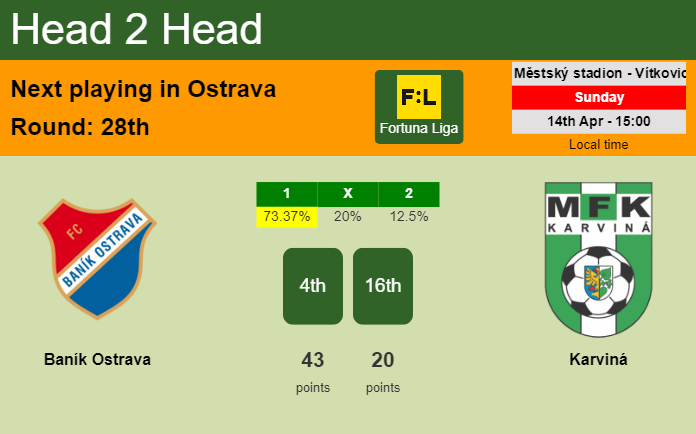 H2H, prediction of Baník Ostrava vs Karviná with odds, preview, pick, kick-off time 14-04-2024 - Fortuna Liga
