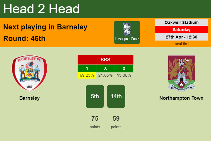 H2H, prediction of Barnsley vs Northampton Town with odds, preview, pick, kick-off time 27-04-2024 - League One