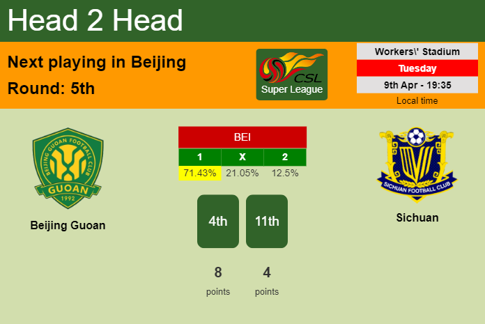 H2H, prediction of Beijing Guoan vs Sichuan with odds, preview, pick, kick-off time 09-04-2024 - Super League