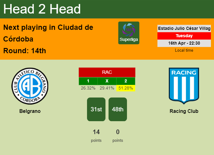 H2H, prediction of Belgrano vs Racing Club with odds, preview, pick, kick-off time 16-04-2024 - Superliga