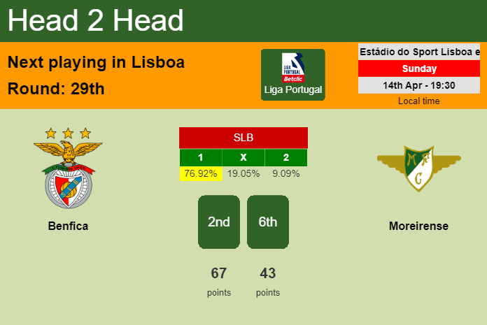 H2H, prediction of Benfica vs Moreirense with odds, preview, pick, kick-off time 14-04-2024 - Liga Portugal