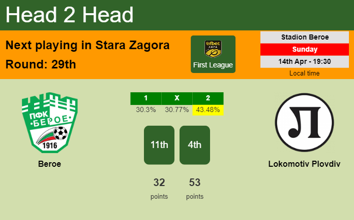 H2H, prediction of Beroe vs Lokomotiv Plovdiv with odds, preview, pick, kick-off time 14-04-2024 - First League