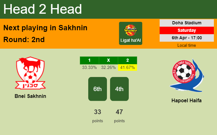 H2H, prediction of Bnei Sakhnin vs Hapoel Haifa with odds, preview, pick, kick-off time 06-04-2024 - Ligat ha'Al