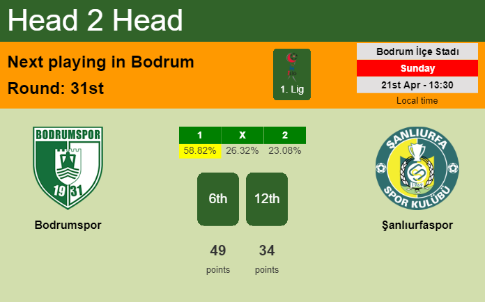 H2H, prediction of Bodrumspor vs Şanlıurfaspor with odds, preview, pick, kick-off time 21-04-2024 - 1. Lig